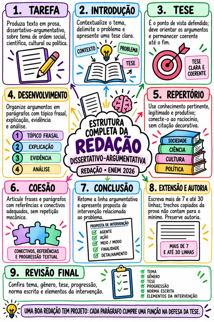 Página real do mapa mental de Redação — Estrutura completa da redação dissertativo-argumentativa